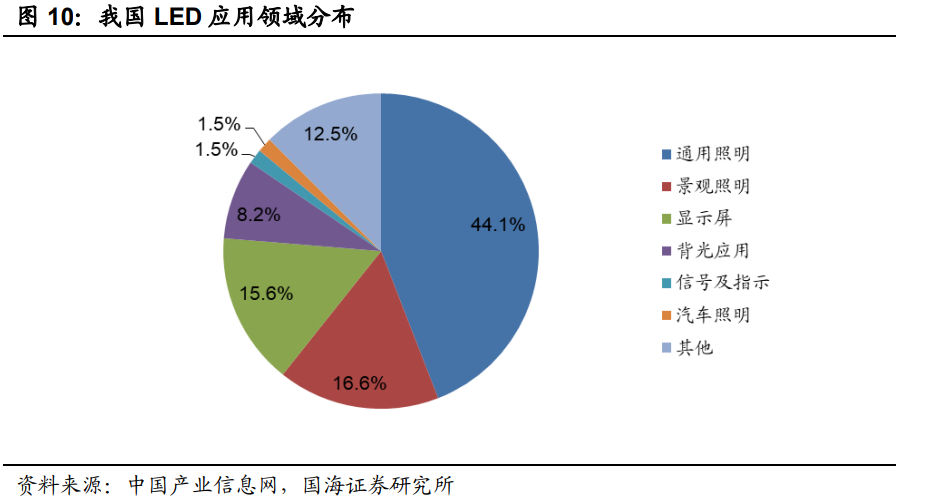 行业景气度回升，LED封装龙头王者归来