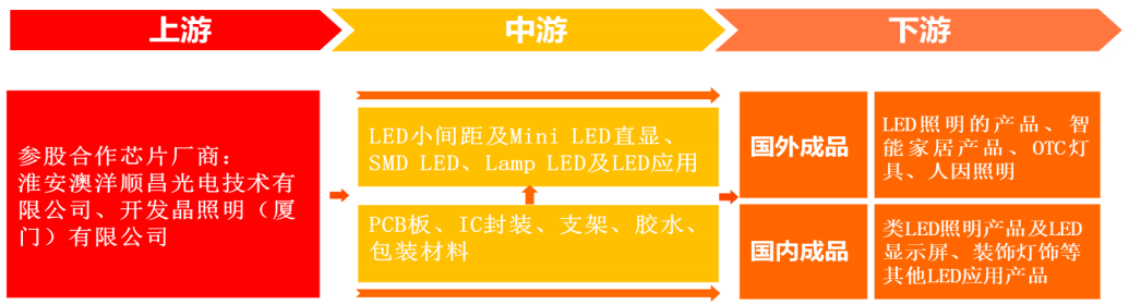 行业景气度回升，LED封装龙头王者归来