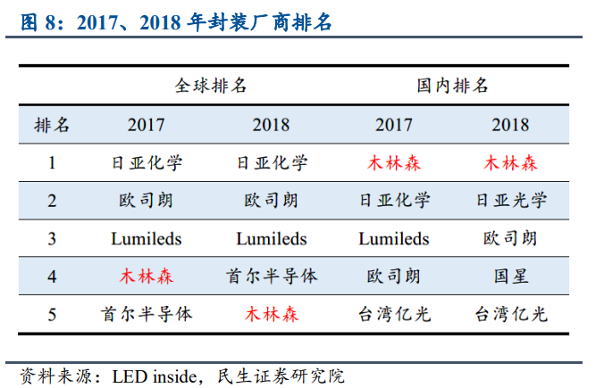 行业景气度回升，LED封装龙头王者归来