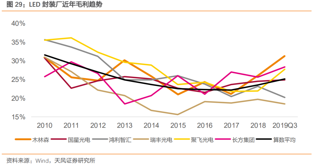 行业景气度回升，LED封装龙头王者归来