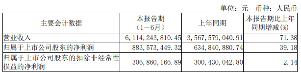 扣非净利仅增长2.14%，三安光电亮半年报
