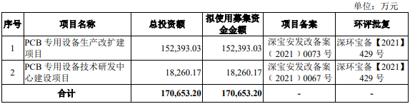 子公司IPO拟募资17亿元！大族激光在PCB领域摘得硕果