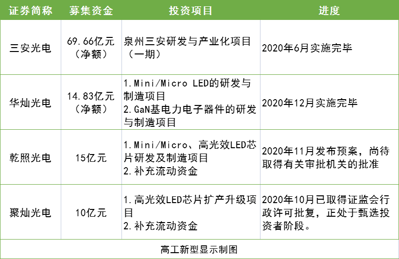 LED芯片厂利润五增一减背后