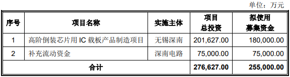 深南电路拟定增募资25.5亿元，加码封装基板产能
