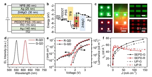 TCL华星开发全新量子点图案化技术，制备出高性能QLED器件等