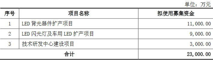 曾中止上市程序，这家LED封装厂商再冲IPO！