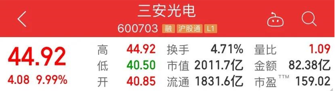 三安光电市值首次突破2000亿！