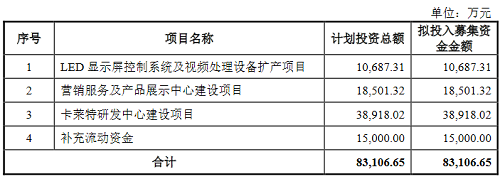 LED显示控制系统商卡莱特IPO获受理，拟募资8.31亿