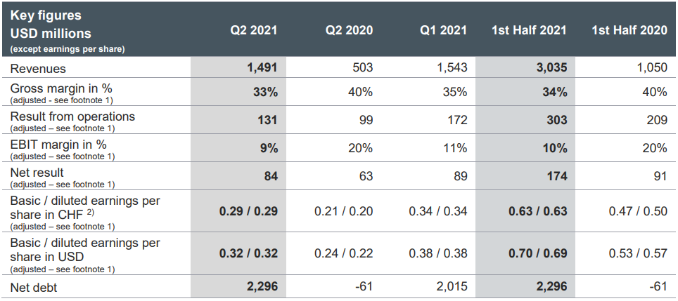 三家LED大厂晒最新财报！其中两家半年净利润已超2020全年