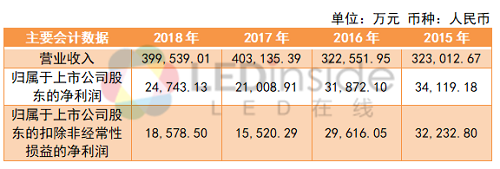 得邦照明子公司收到项目定点函，涉及金额近13亿