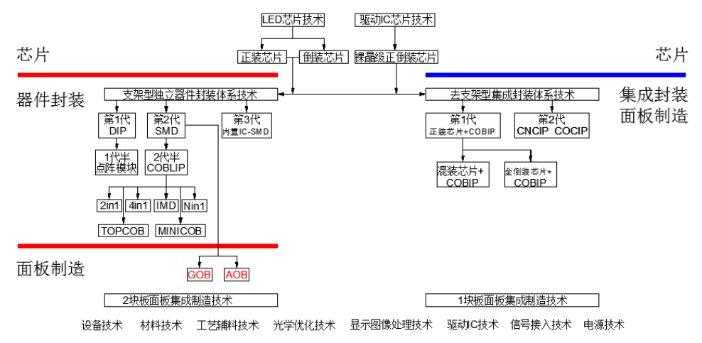从封装体系技术的分类中我们可以得到哪些新的认知？