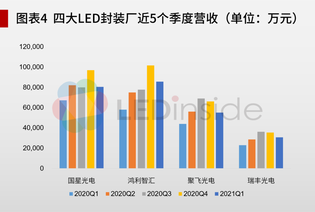 LED封装企业2020年年报盘点：净利润困境下，企业布局新战场