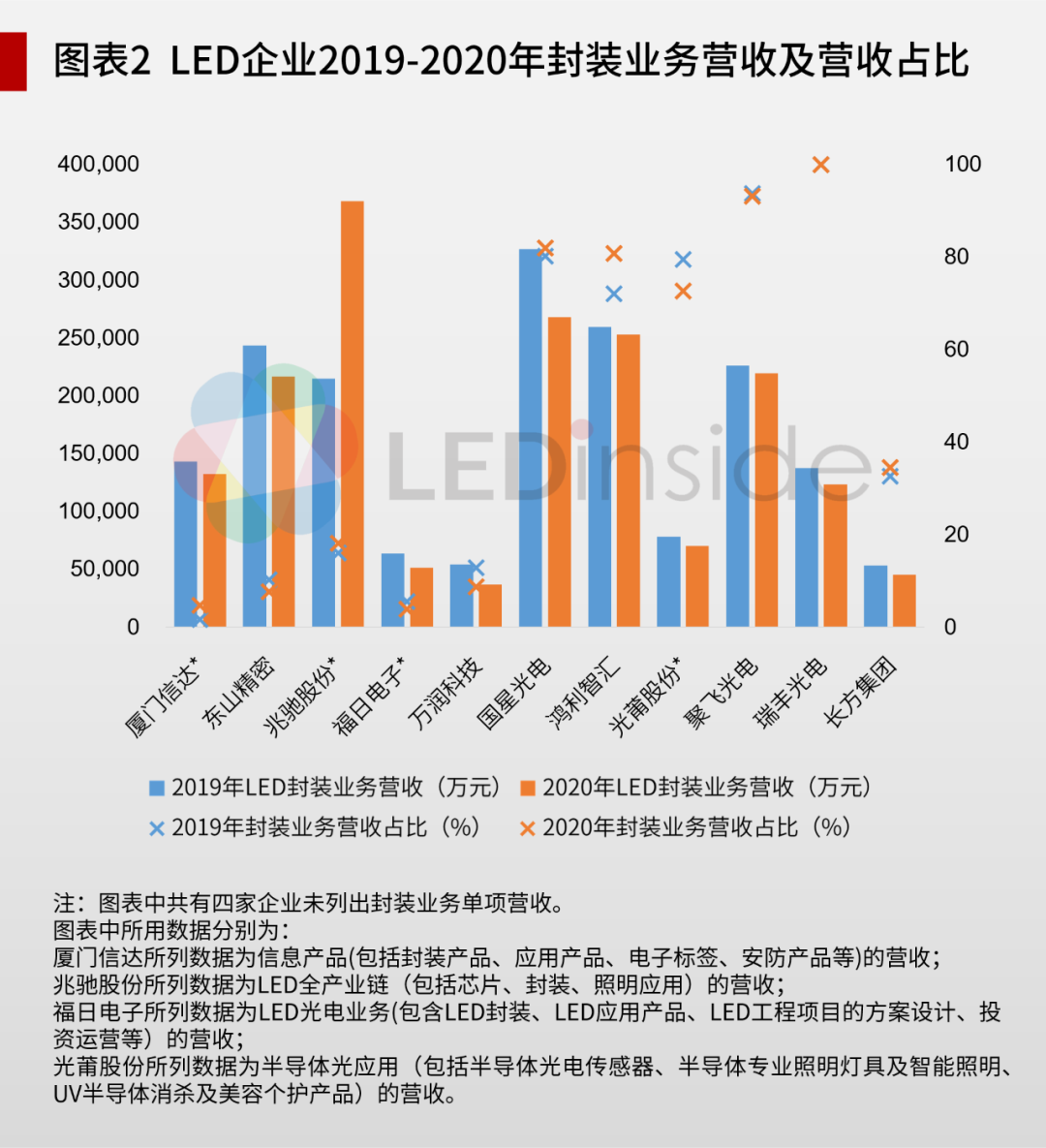 LED封装企业2020年年报盘点：净利润困境下，企业布局新战场