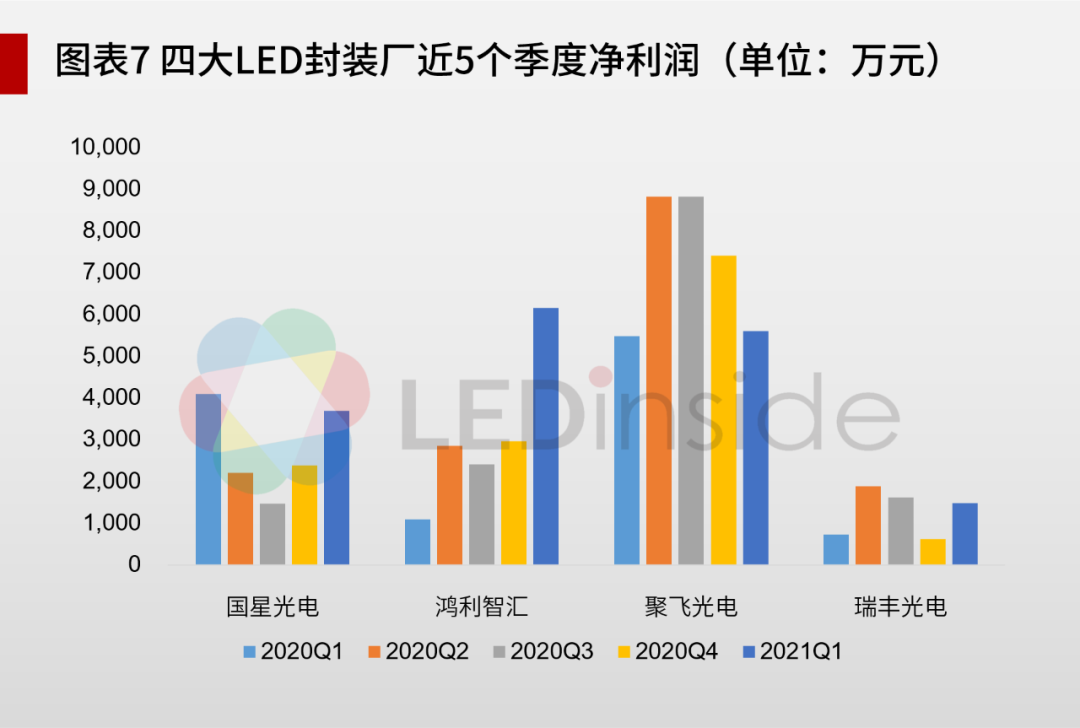 LED封装企业2020年年报盘点：净利润困境下，企业布局新战场