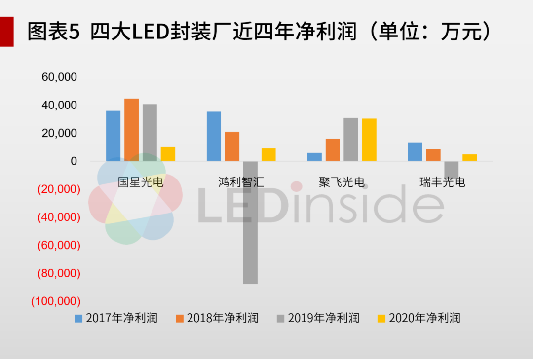 LED封装企业2020年年报盘点：净利润困境下，企业布局新战场