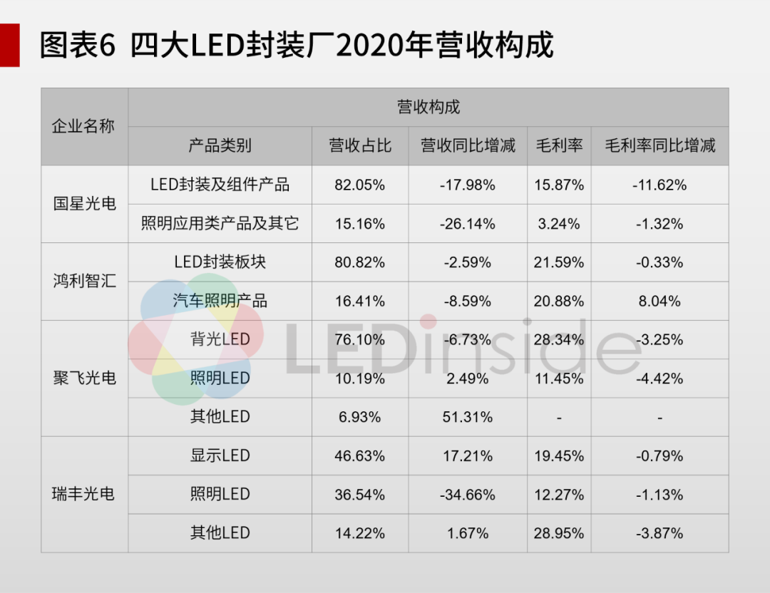 LED封装企业2020年年报盘点：净利润困境下，企业布局新战场