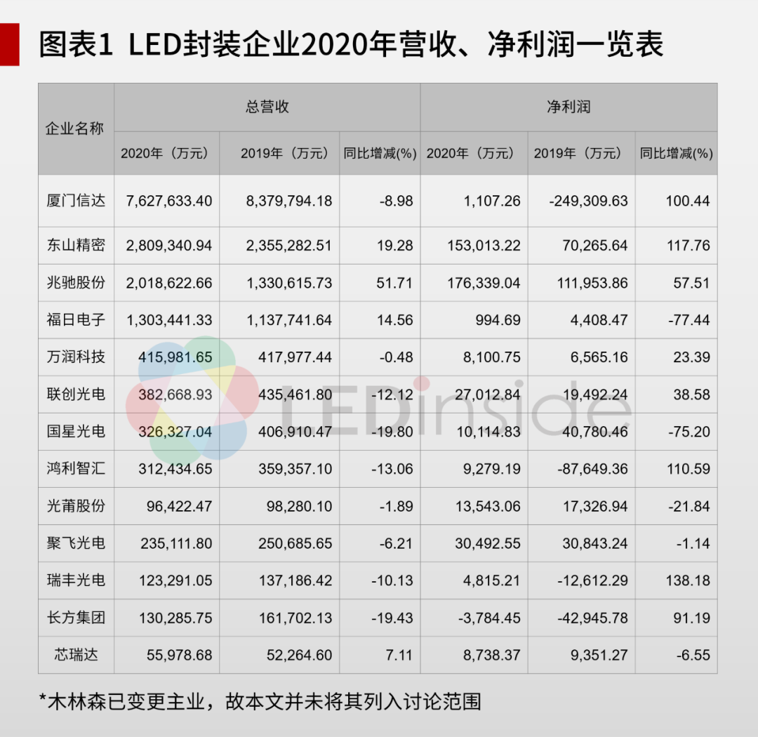 LED封装企业2020年年报盘点：净利润困境下，企业布局新战场