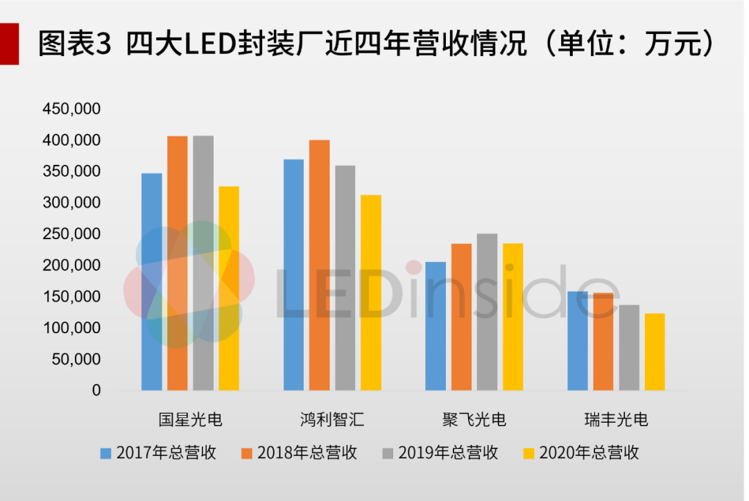 LED封装企业2020年年报盘点：净利润困境下，企业布局新战场