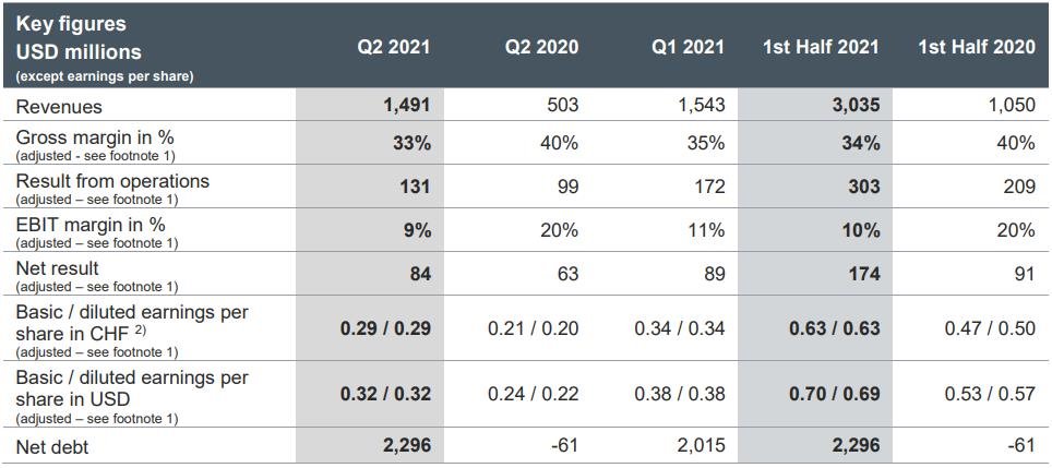 ams OSRAM发布上半年财报，营收30.35亿美元