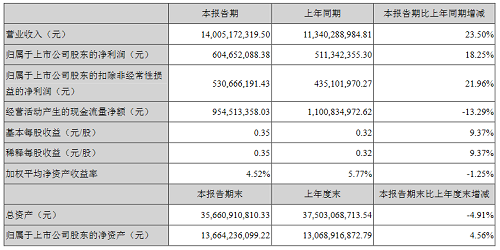 LED显示器件等大幅增长，东山精密上半年净利润达6.05亿
