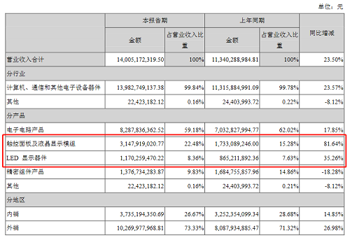 LED显示器件等大幅增长，东山精密上半年净利润达6.05亿