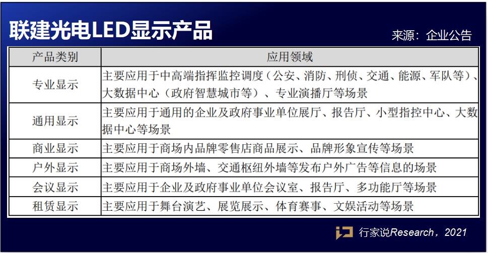 Mini LED、裸眼3D，联建光电扭亏为盈的背后都有什么？