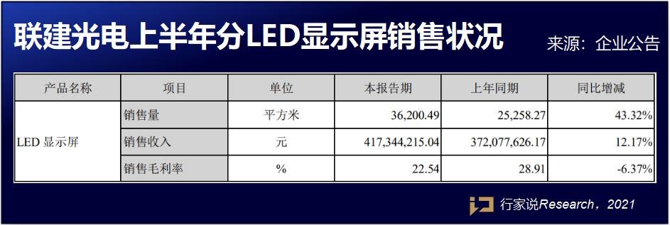 Mini LED、裸眼3D，联建光电扭亏为盈的背后都有什么？