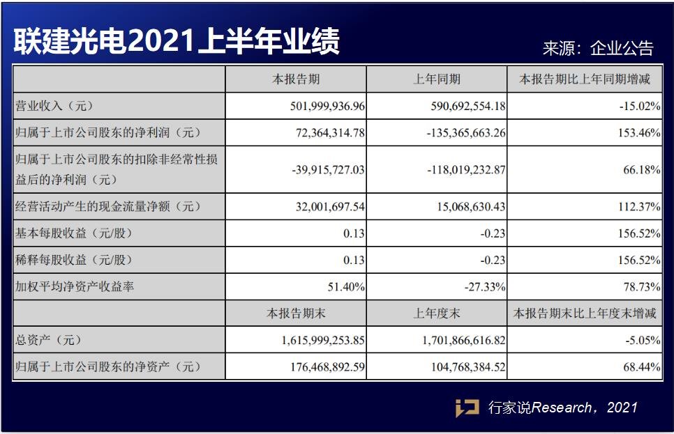 Mini LED、裸眼3D，联建光电扭亏为盈的背后都有什么？