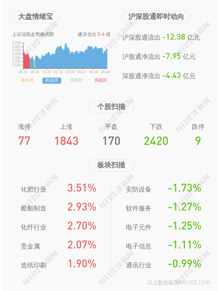 新益昌：2021年半年度净利润约9945万元，同比增加133.96％