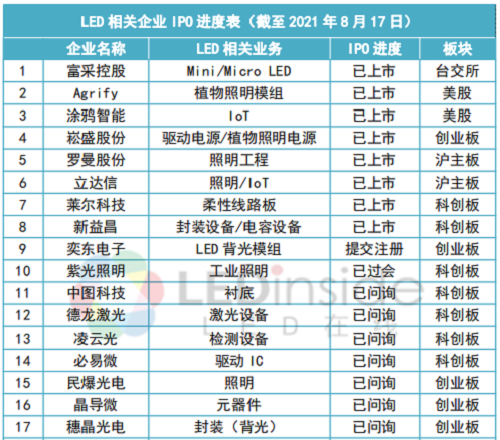 LED相关企业IPO：博蓝特终止、蓝箭电子重启