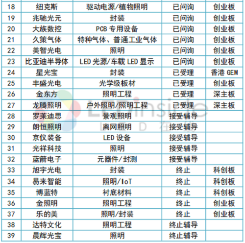 LED相关企业IPO：博蓝特终止、蓝箭电子重启