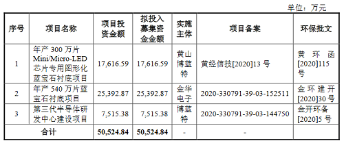 LED相关企业IPO：博蓝特终止、蓝箭电子重启