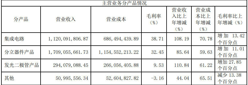 士兰微上半年净利增长超13倍，LED芯片营收表现亮眼