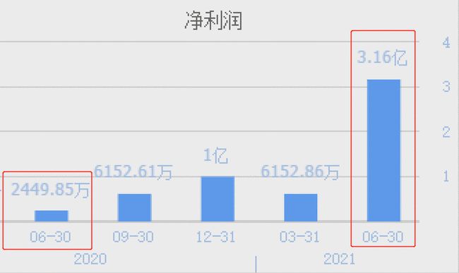 既能设计集成电路,又能做封装测试的半导体龙头,Q2业绩暴增12倍