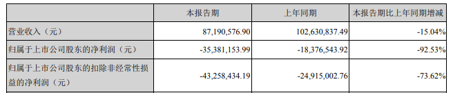 面临流动性问题，ST雪莱上半年营收仅8719万元