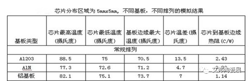 LED封装的最佳选择——陶瓷基板