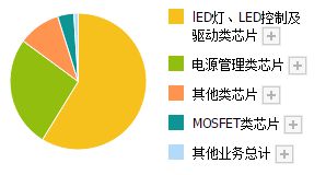 既能设计集成电路,又能做封装测试的半导体龙头,Q2业绩暴增12倍