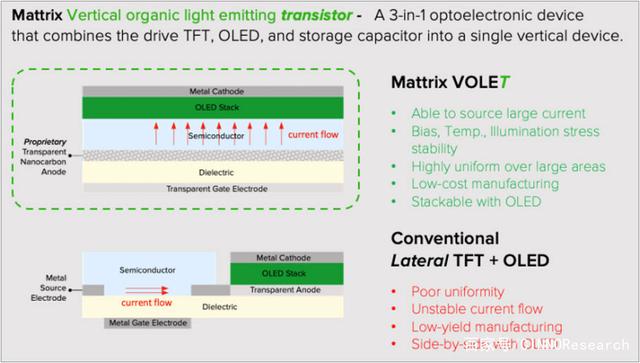 全球首款！Matrix推出基于a-Si驱动背板的底发光型WOLED显示屏