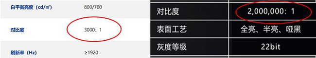 对比度,为什么不同LED显示屏之间差异那么大? 对比度,为什么不同LED显示屏之间差异那么大?