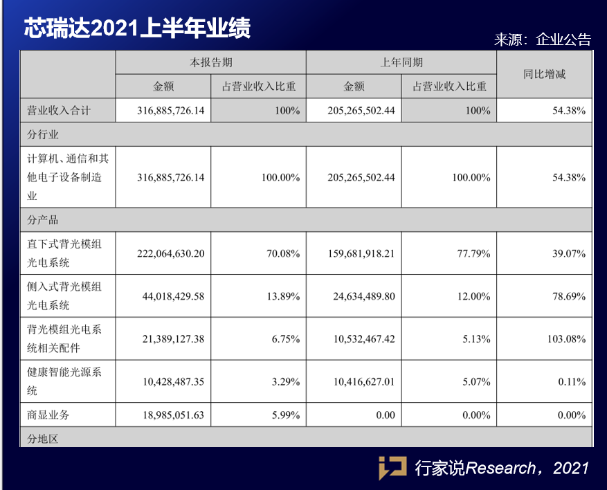 受益Mini LED产业发展，新益昌/芯瑞达上半年取得佳绩