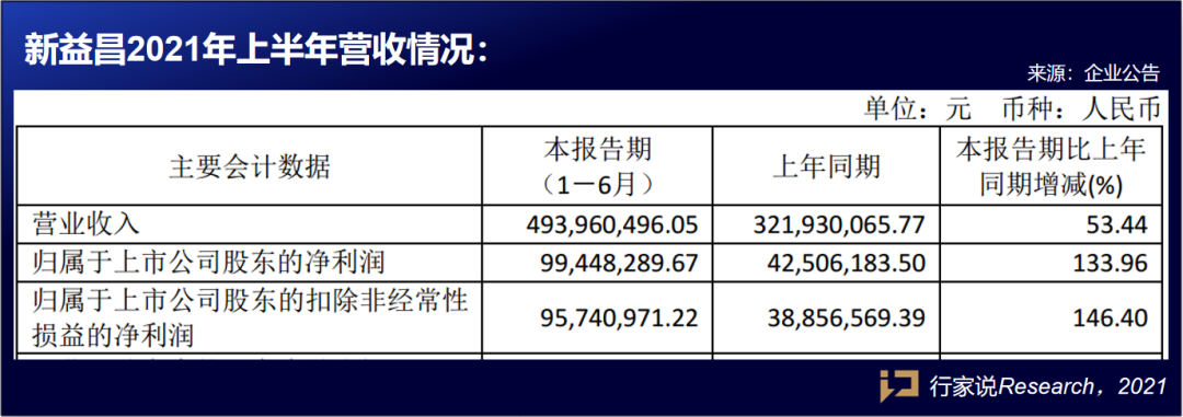 受益Mini LED产业发展，新益昌/芯瑞达上半年取得佳绩