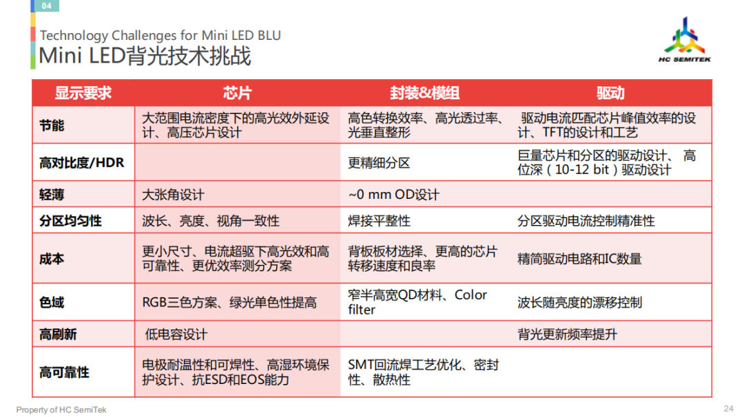 Mini LED背光源芯片技术研究与展望