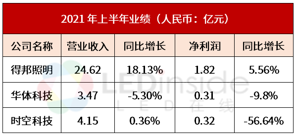 得邦照明等三家照明相关企业发布半年报，谁增谁减？