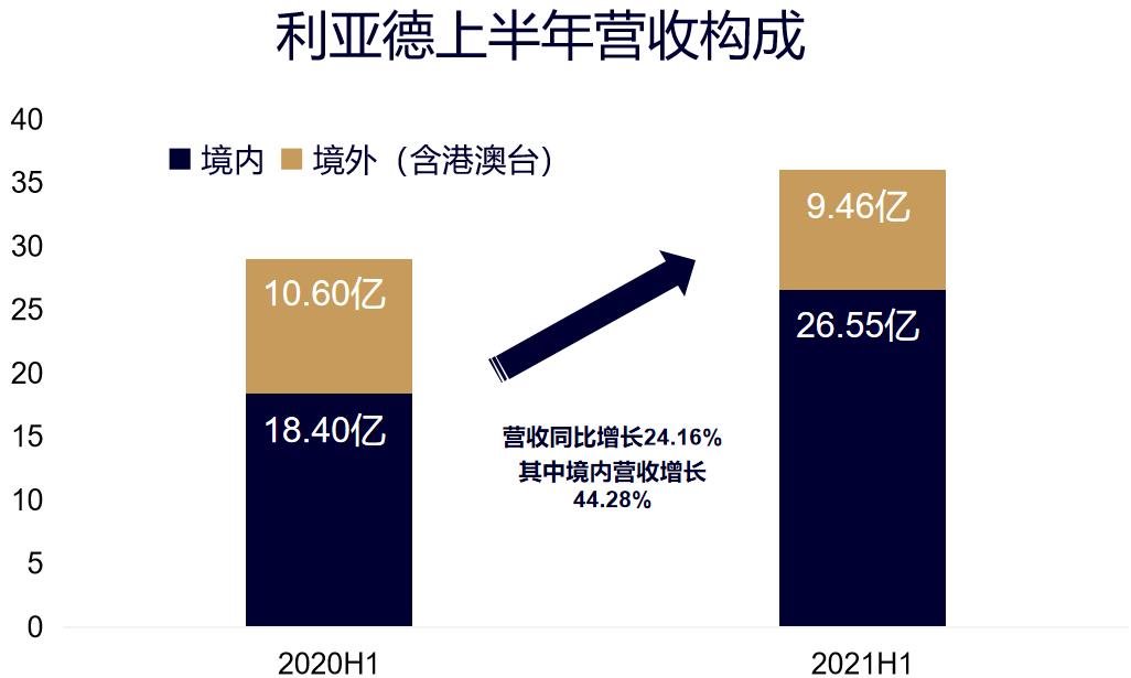 厉害了！利亚德！订单暴涨外，还有这些亮点…