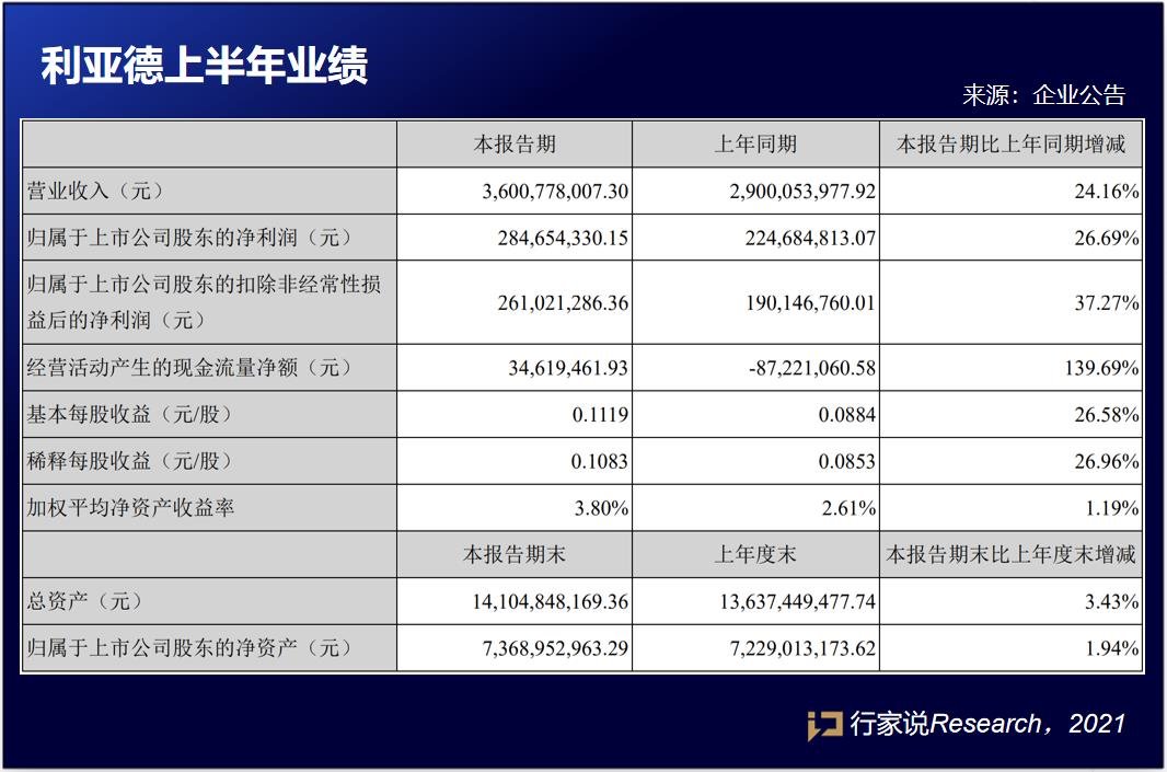 厉害了！利亚德！订单暴涨外，还有这些亮点…