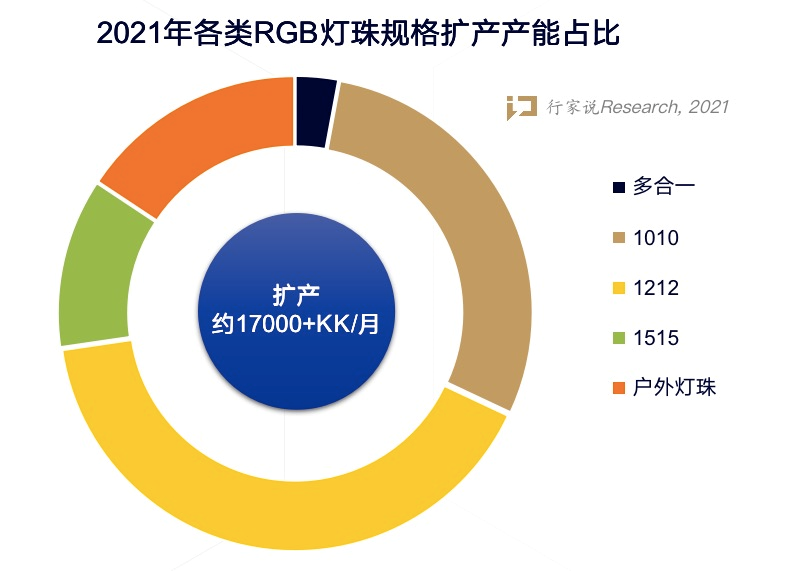 一文揭秘LED供应链封装端扩产的幕后推手