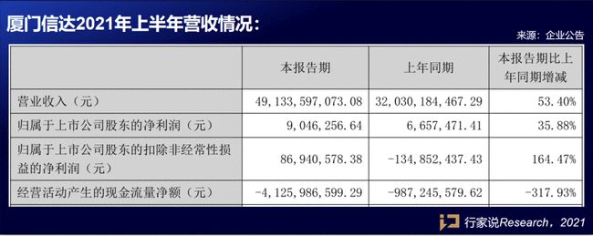 厦门信达营收直逼500亿！小间距产品实现突破！