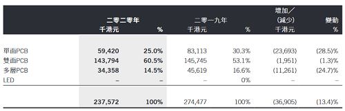 拟投资5亿！中华银科技将在江西投建7条PCB及LED生产线