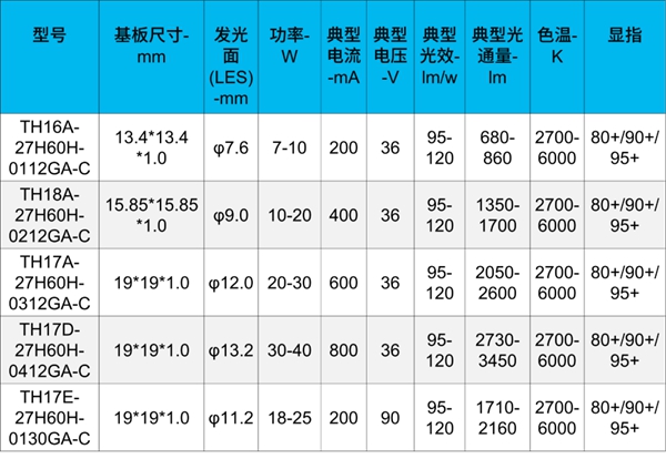 智能照明浪潮起，升谱光电COB光源大有可为