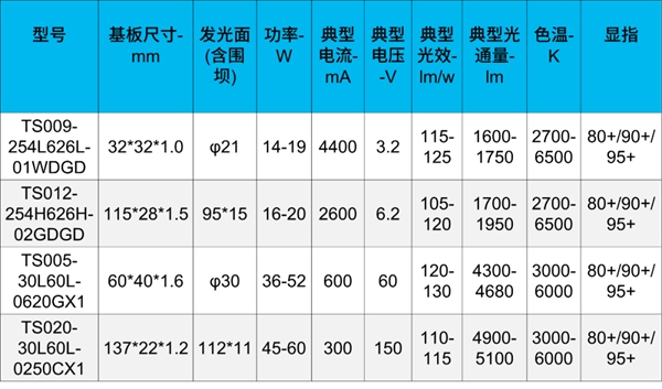 智能照明浪潮起，升谱光电COB光源大有可为